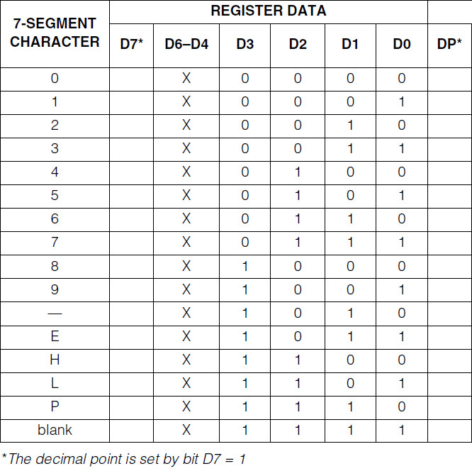 MAX7221 BCD data