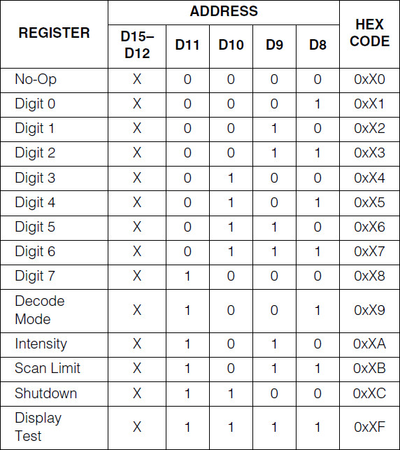 MAX7221 commands