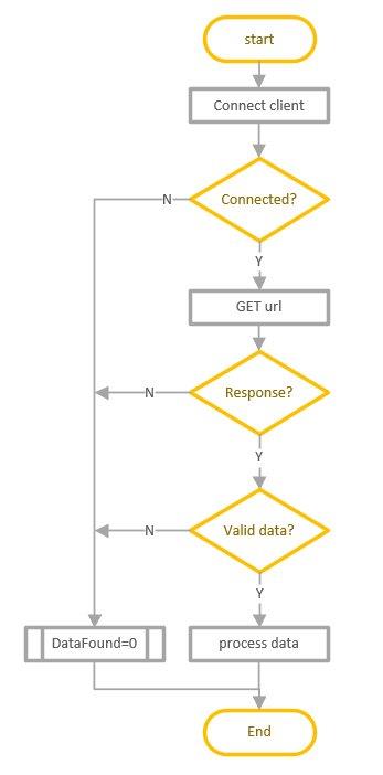 Flow diagram client